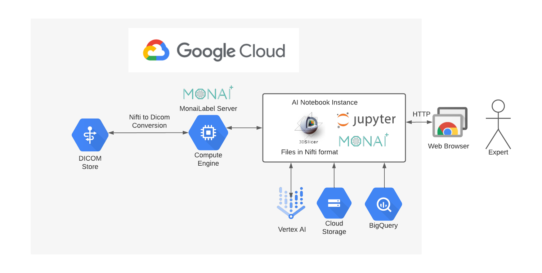 A diagram showing the end-to-end deployment of the Google Cloud Medical Imaging Lab 