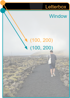 Gambar yang menampilkan koordinat jendela versus koordinat layar saat konten diberi tampilan lebar.