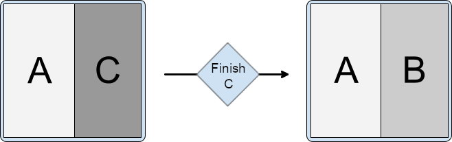 Mit Aktivität A im primären Container und Aktivitäten B und C im sekundären Container, C über B gestapelt. C beendet, wobei A und B in der Aktivitätsaufteilung verbleiben.