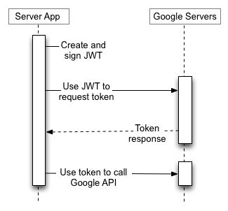 Sunucu uygulamanız, Google Yetkilendirme Sunucusu&#39;ndan jeton istemek için bir JWT
                    kullanır, ardından jetonu bir Google API uç noktasını çağırmak için kullanır. Bu sürece hiçbir son kullanıcı dahil değildir.