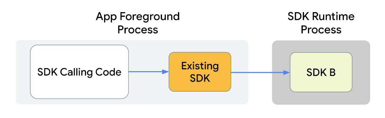Visual diagram of the System architecture after SDK Runtime integration.