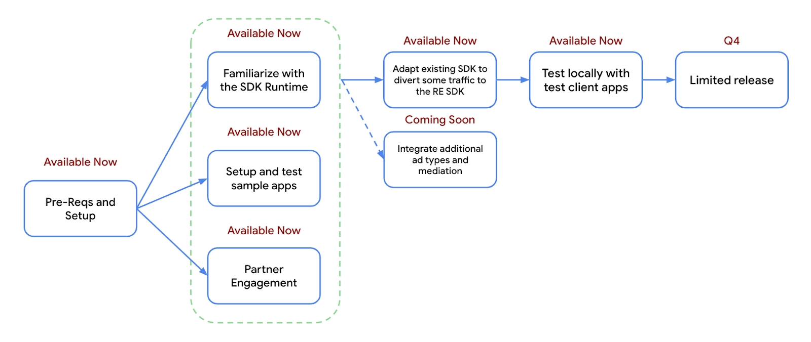 Visual diagram of the SDK Runtime integration workflow.
