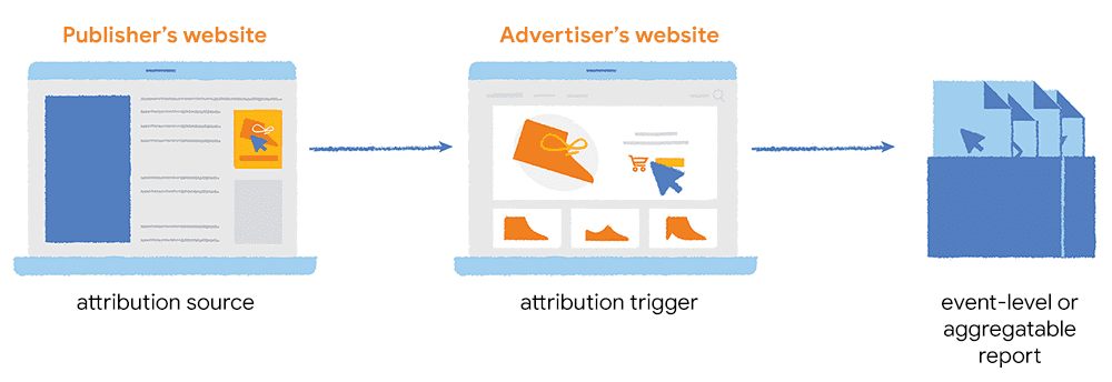 Attribution sources on a publisher's website connect with triggers on an advertiser's website.
