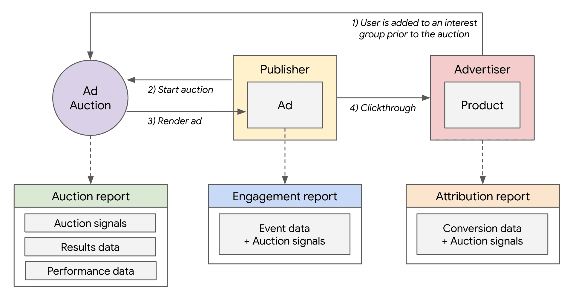 Protected Audience overall workflow
