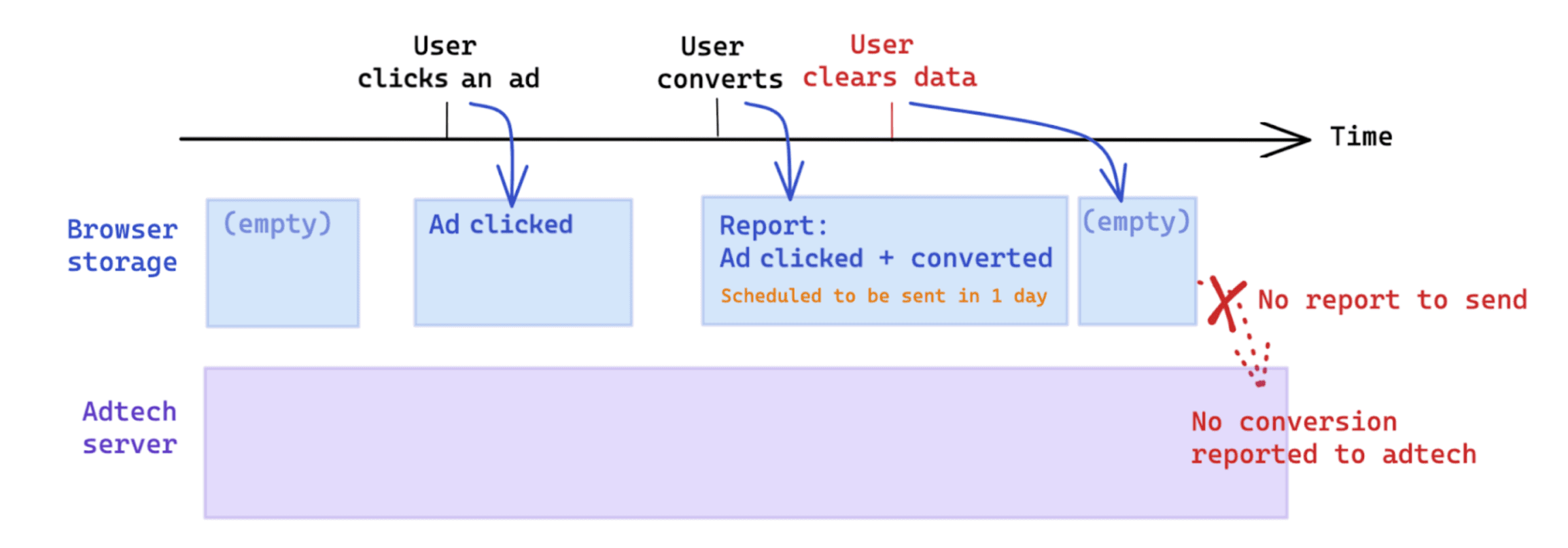User-initiated data clearing after a conversion impacts measurement based on the Attribution Reporting API.