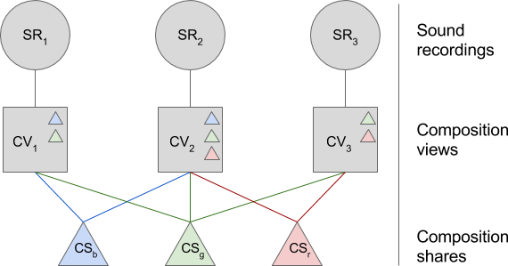 Diagramma che mostra le relazioni tra registrazioni audio, visualizzazioni della composizione e quote della composizione.