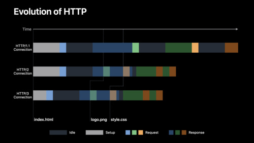 HTTP/3とQUICによあるネットワーキングの加速