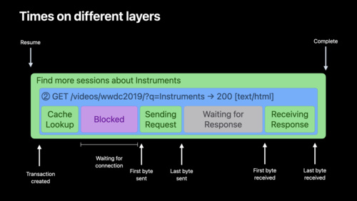在 Instruments 中分析 HTTP 流量