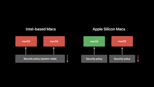 探索 Apple 芯片 Mac 新系统架构