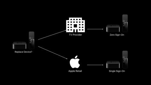 Apple TV Set Top Box APIs