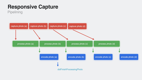 Create a more responsive camera experience