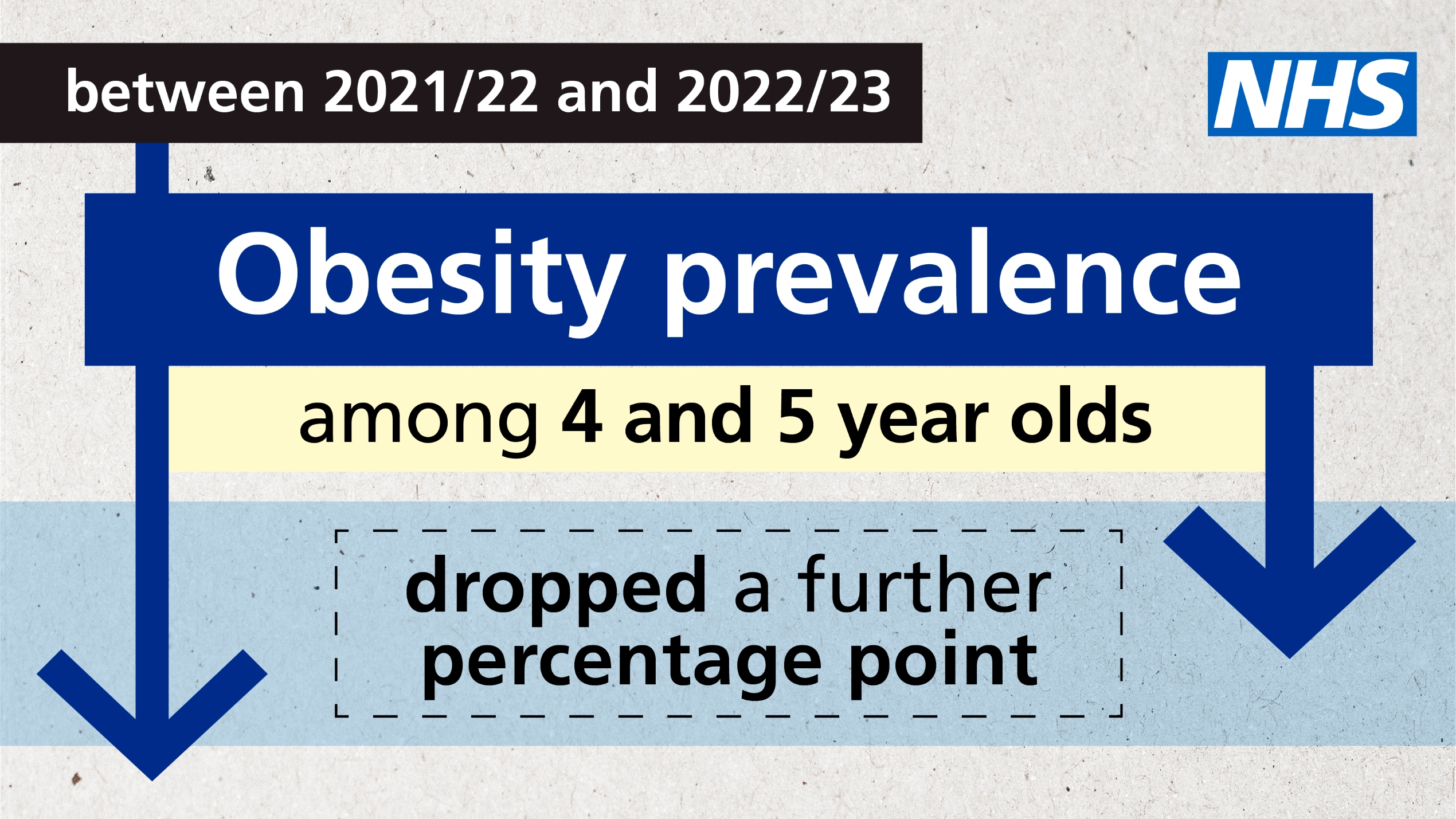 Graphic with arrows pointing down saying between 2021/22 and 2022/23 obesity prevalence among 4 and 5 year olds dropped a further percentage point