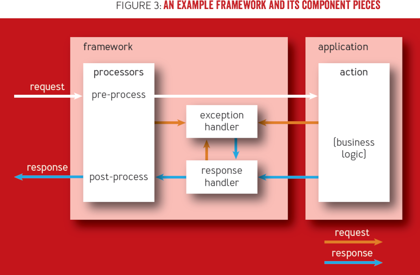 Best Practice: Application Frameworks