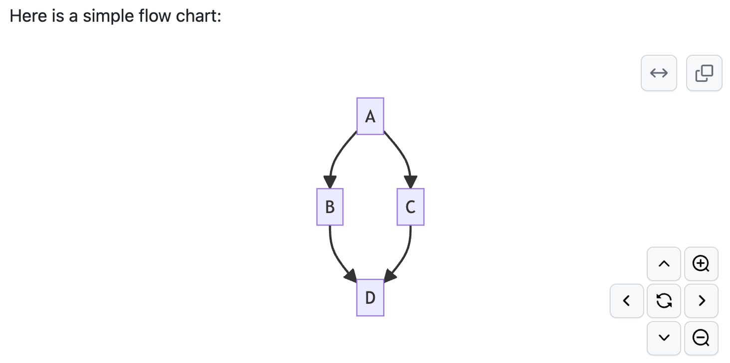 Screenshot of a rendered Mermaid flow chart with four lavender boxes labeled A, B, C, and D. Arrows extend from A to B, B to D, A to C, and C to D.