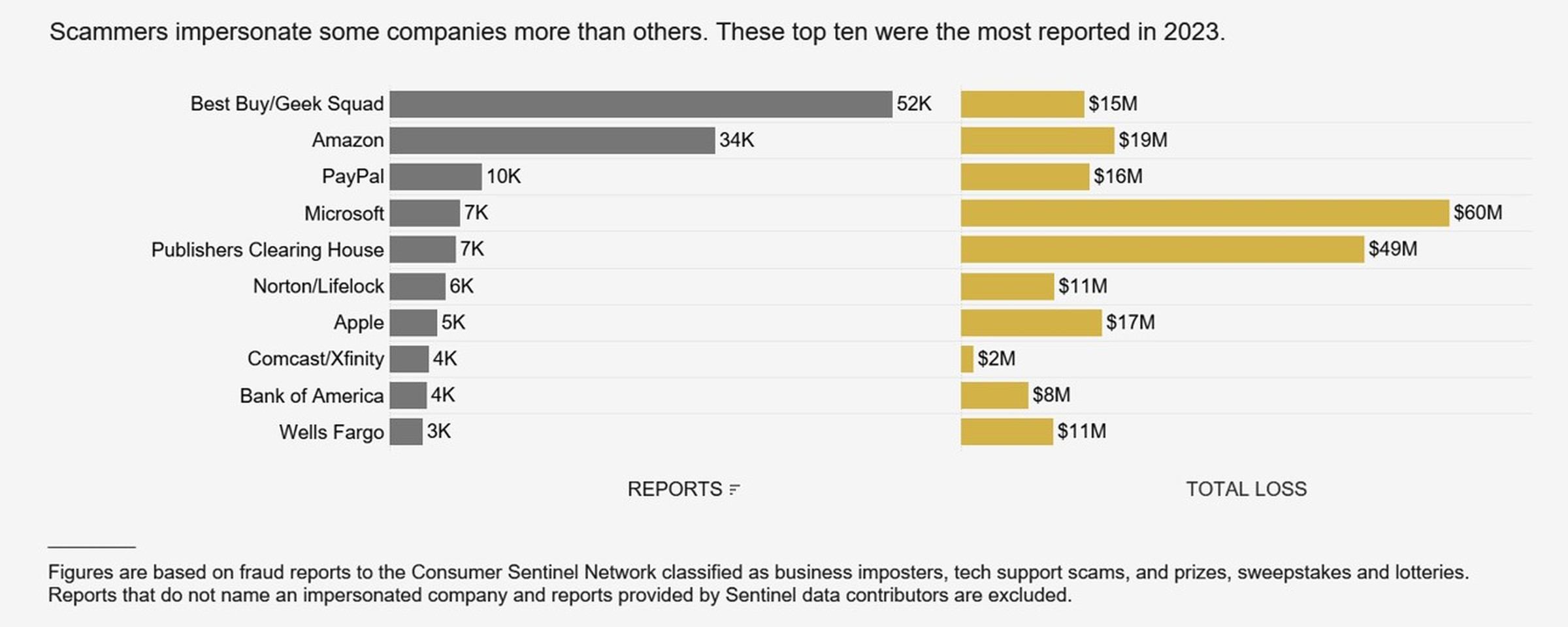 FTC chart on most frequently impersonated companies by scammers