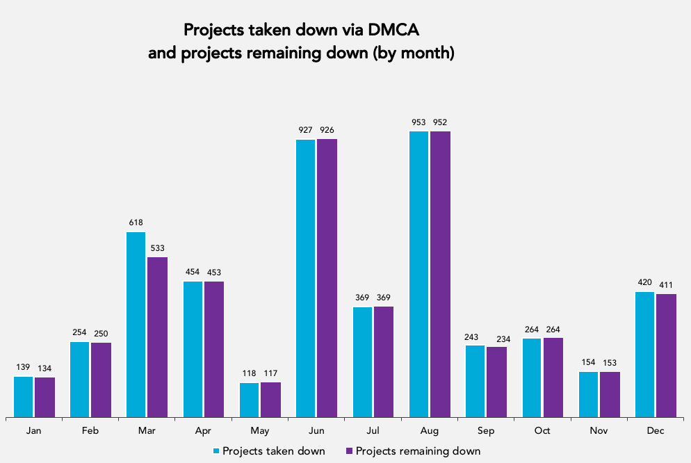 DMCA Projects Taken Down and Remaining Down by Month