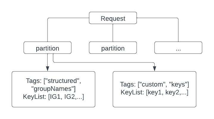 request structure