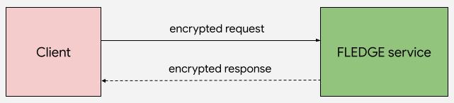 Diagram showing encrypted request and response