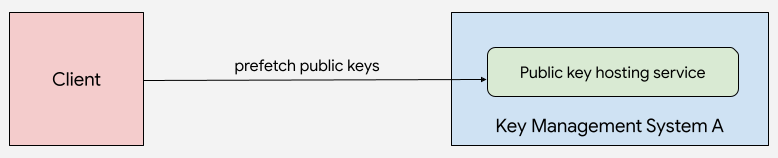 Diagram showing a client prefetching keys from a hosting service
