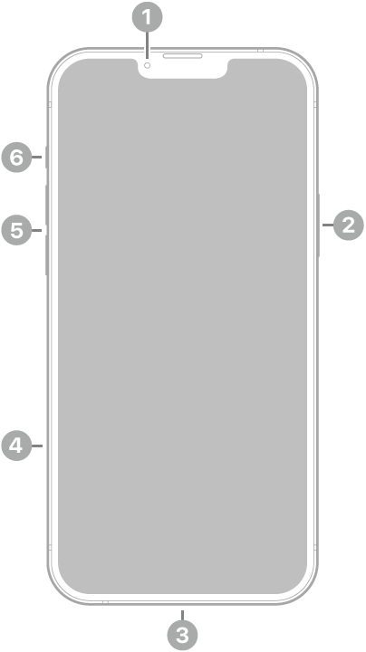 iPhone 14 Plus vist forfra. Kameraet foran er i midten øverst. Sideknappen er på høyre side. Lightning-tilkoblingen er nederst. På venstre side, fra bunnen til toppen, vises SIM-skuffen, volumknappene og ringelydbryteren.