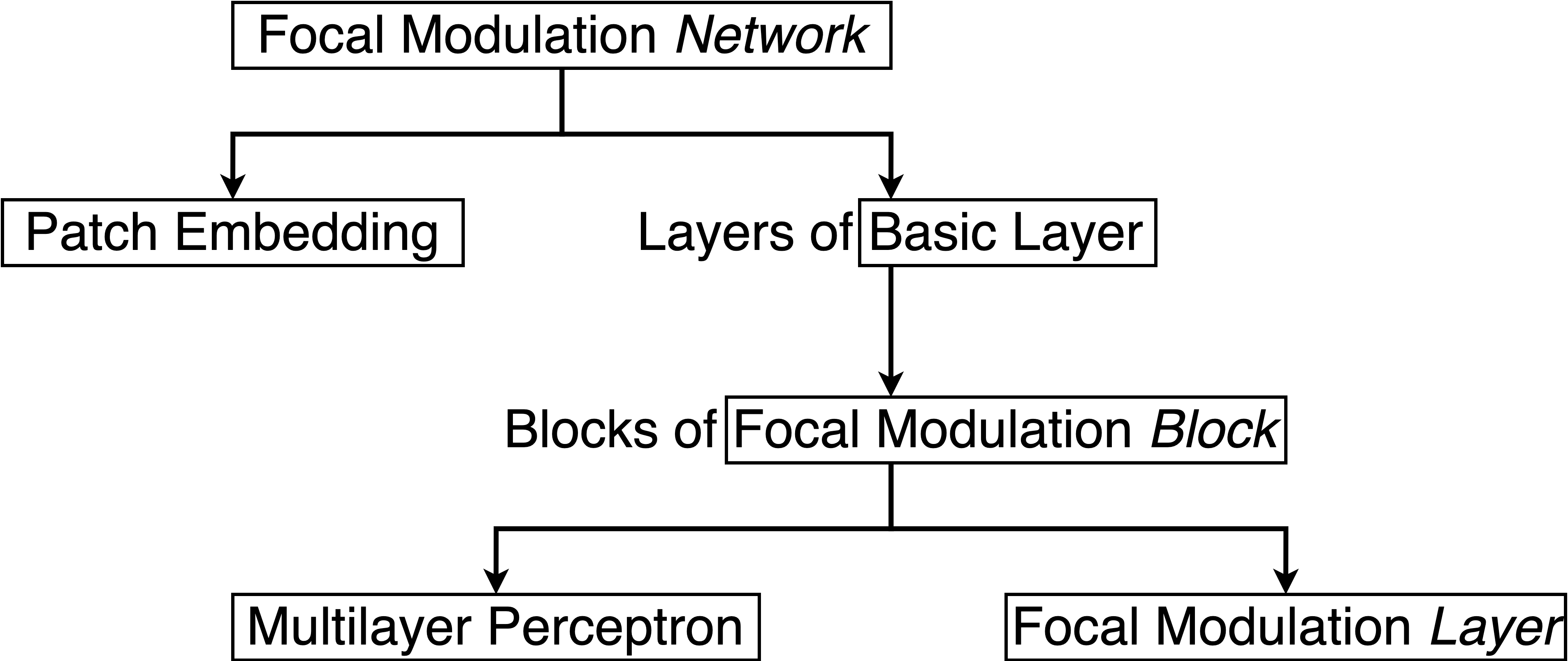 Diagram of the model