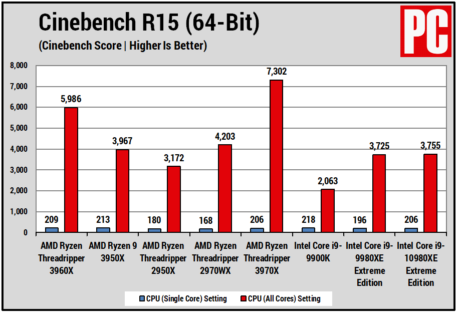 AMD Ryzen Threadripper 3960X (Cinebench R15)