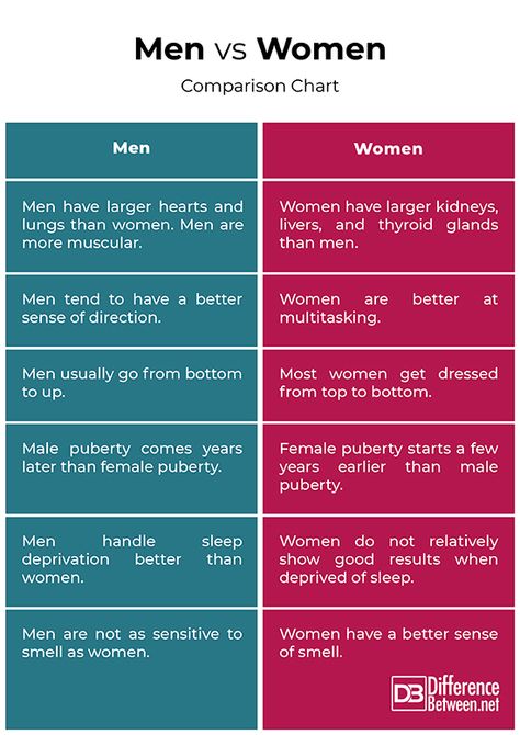 Men Needs Vs Women Needs, Man Vs Woman, Women Vs Men, Tree Analysis, Women Infographic, Lower Body Fat, Men Vs Women, Medical School Essentials, Gender Inequality