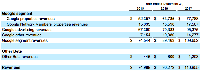 other-revenues-google
