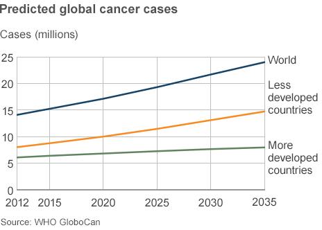 Predicted global cancer cases to 2035