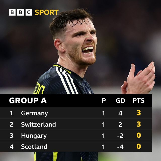 Andrew Robertson & Group A table