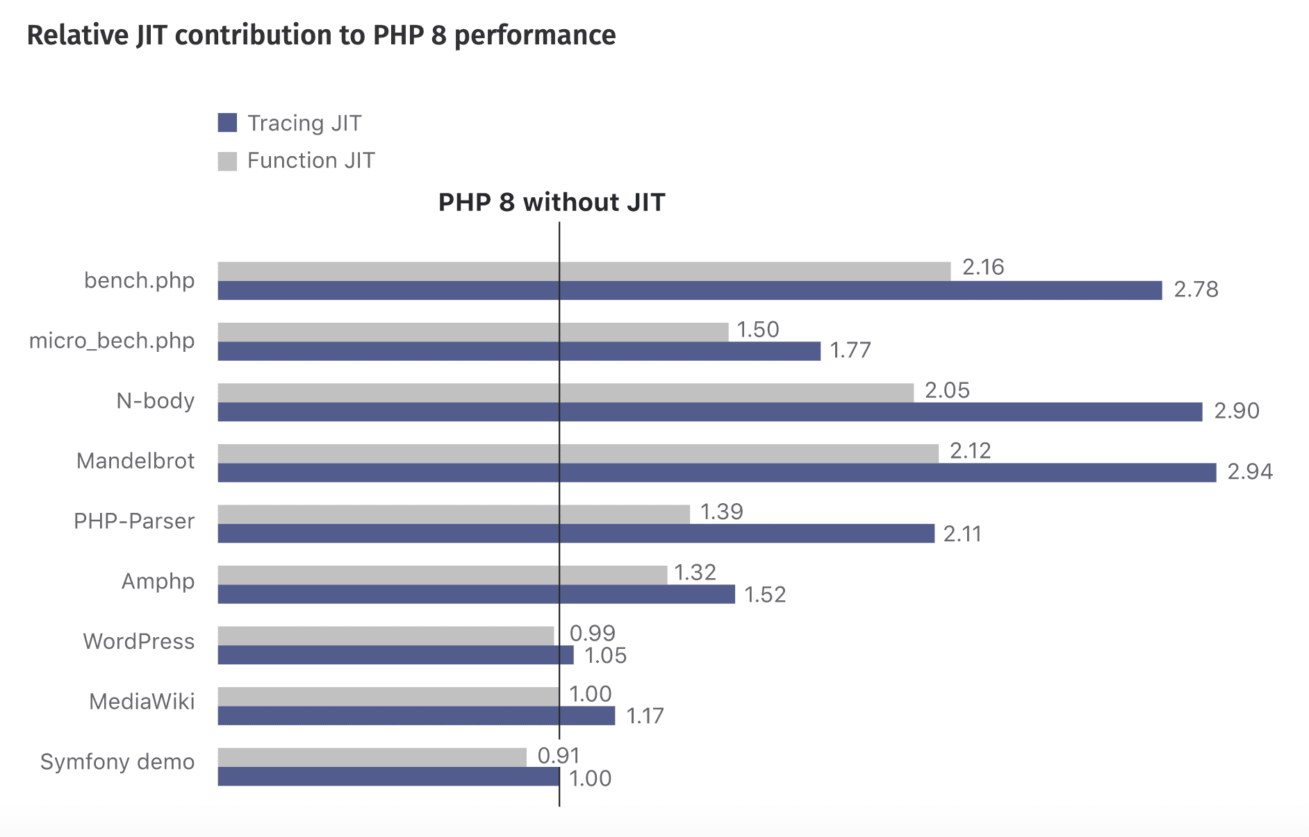 PHP 8 performance diagram