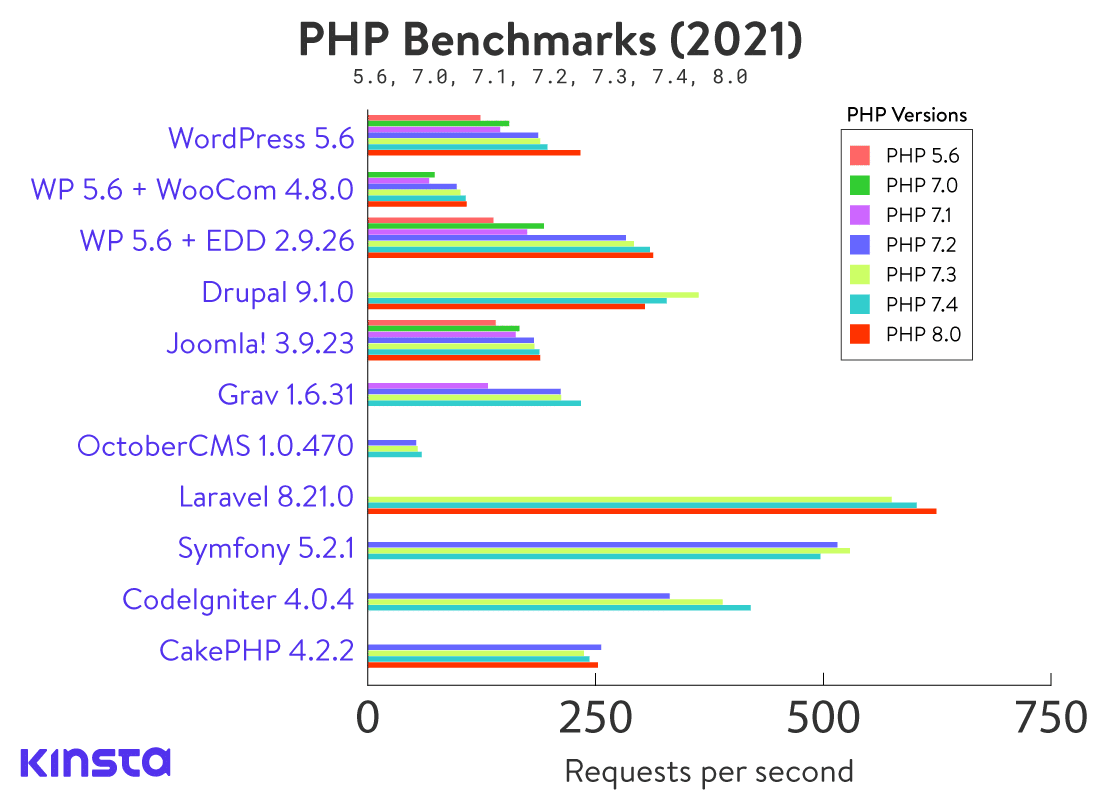 Compiled PHP benchmarks of the top platforms