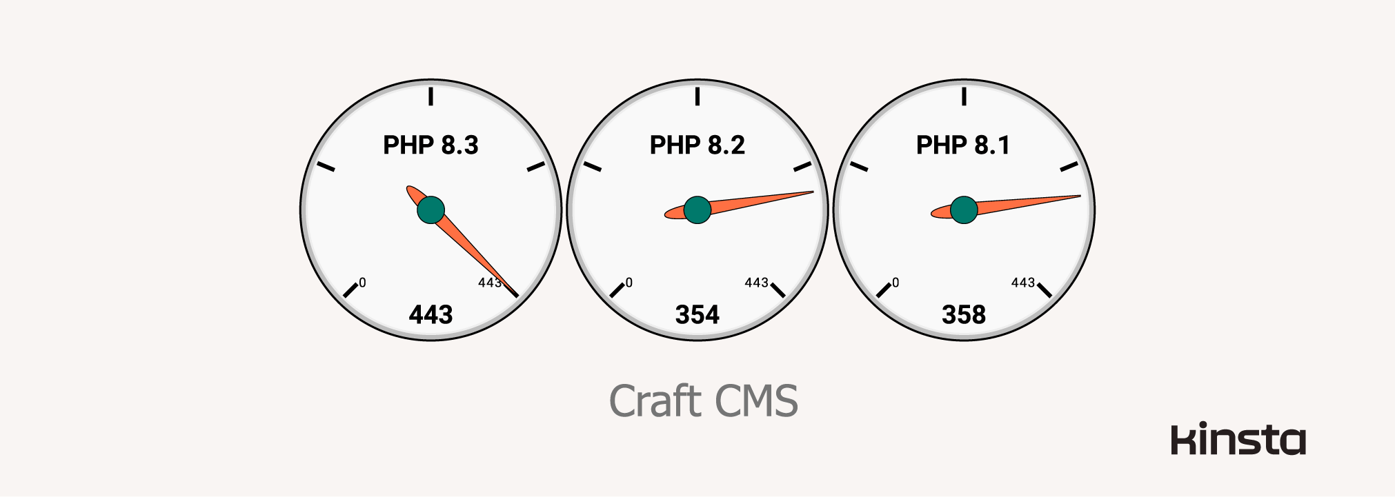 Craft CMS 4.4.16.1 performance on PHP 8.1, 8.2, and 8.3 (in requests/second).