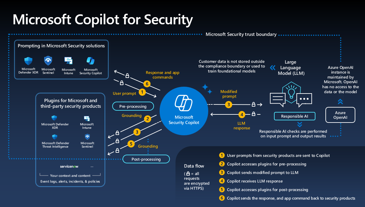 Image of how Copilot for Security works.