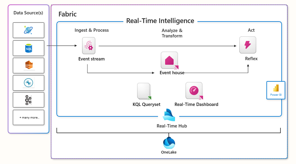 Diagram of the architecture of Real-Time Intelligence in Microsoft Fabric.