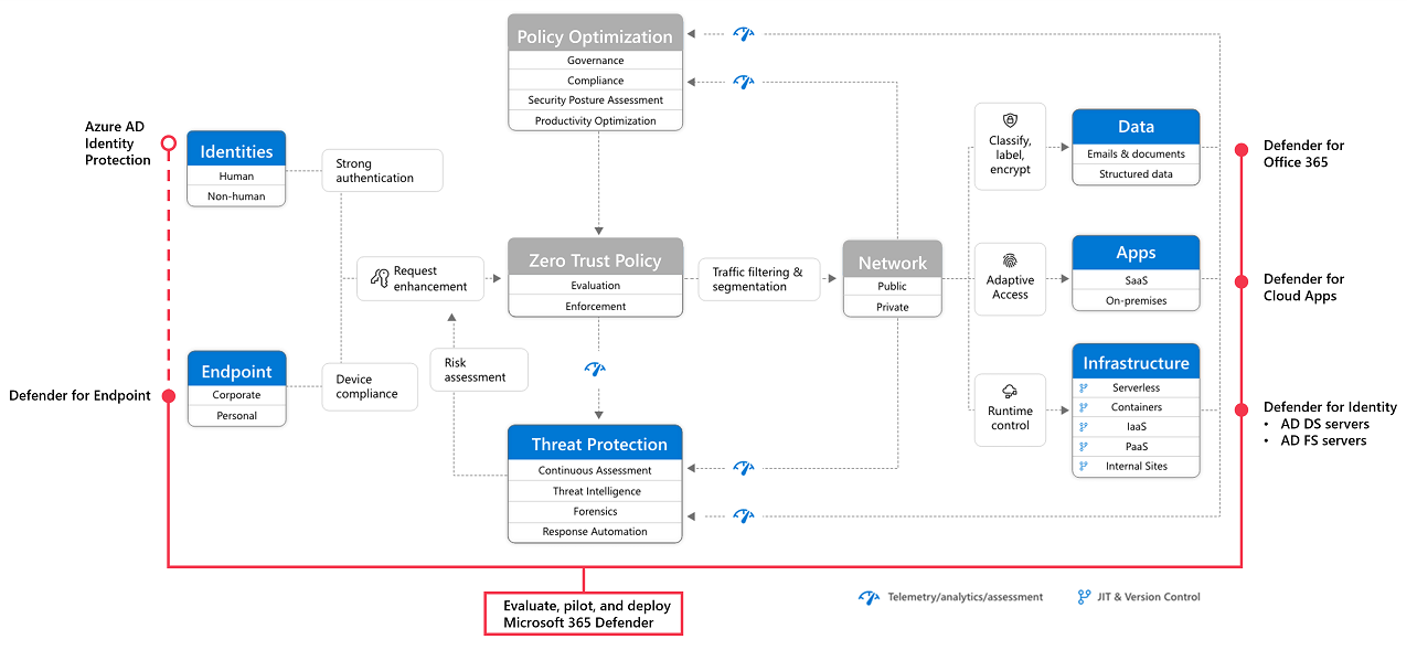 The process of adding Microsoft Defender XDR to the Zero Trust architecture