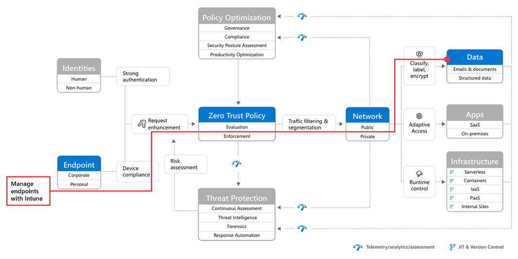 Diagram that shows the Manage endpoints with Intune element.