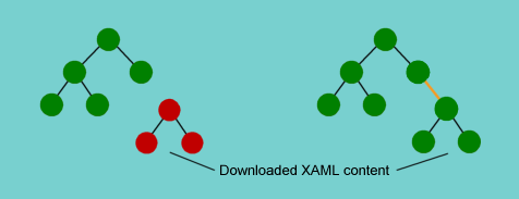Silverlight object hierarchy and downloaded XAML content