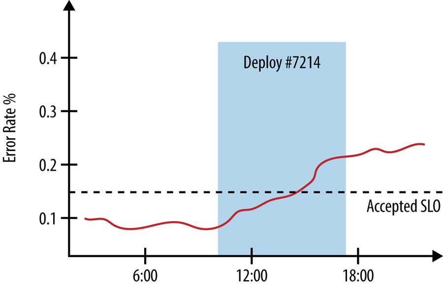 Error rates graphed against deployment start and end times.