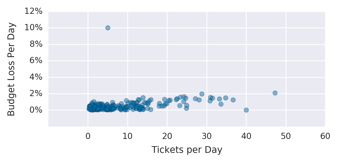 graph-showing-the-number-of-support-tickets-per-day