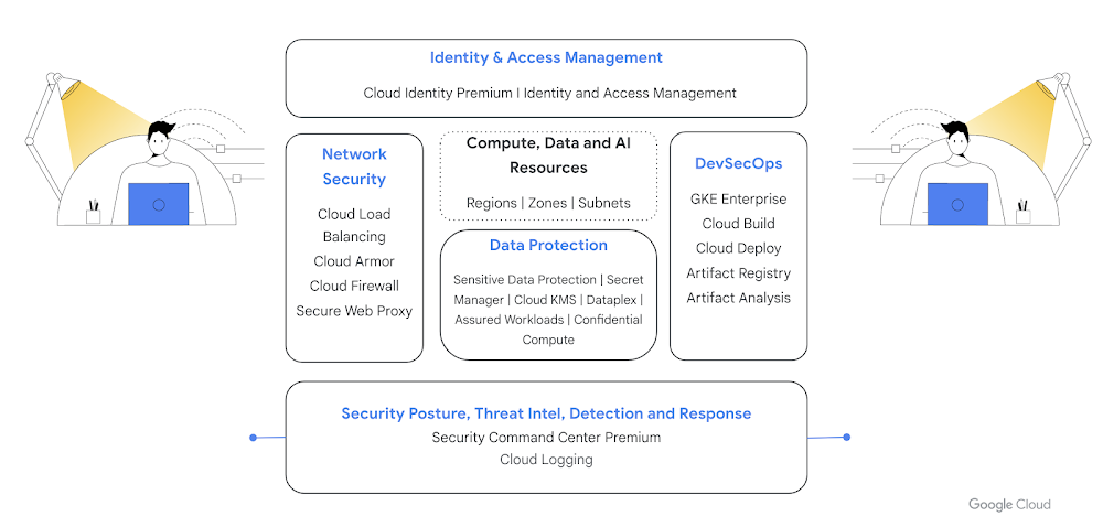 列出了支援機構安全防護機制的 Google Cloud 工具