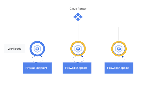 Diagrama de la arquitectura de Cloud Firewall Plus