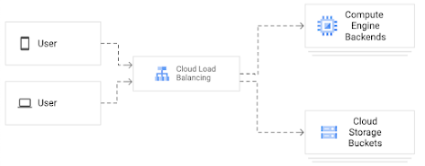 Ringkasan sederhana tentang load balancing 