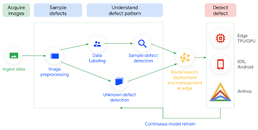 Arquitetura de referência de inspeção de qualidade usando a Visual Inspection AI