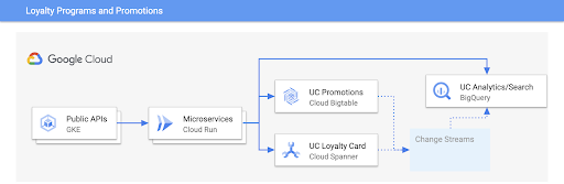 Diagrama de la arquitectura de los programas de lealtad y promociones