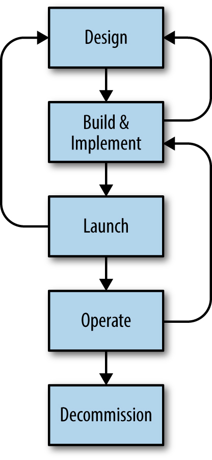 A typical service lifecycle.