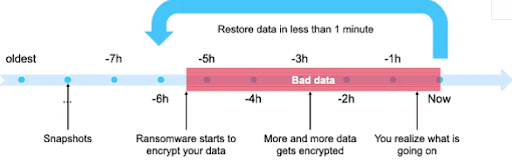 Diagrama que muestra cómo se recuperan los datos en menos de 1 minuto