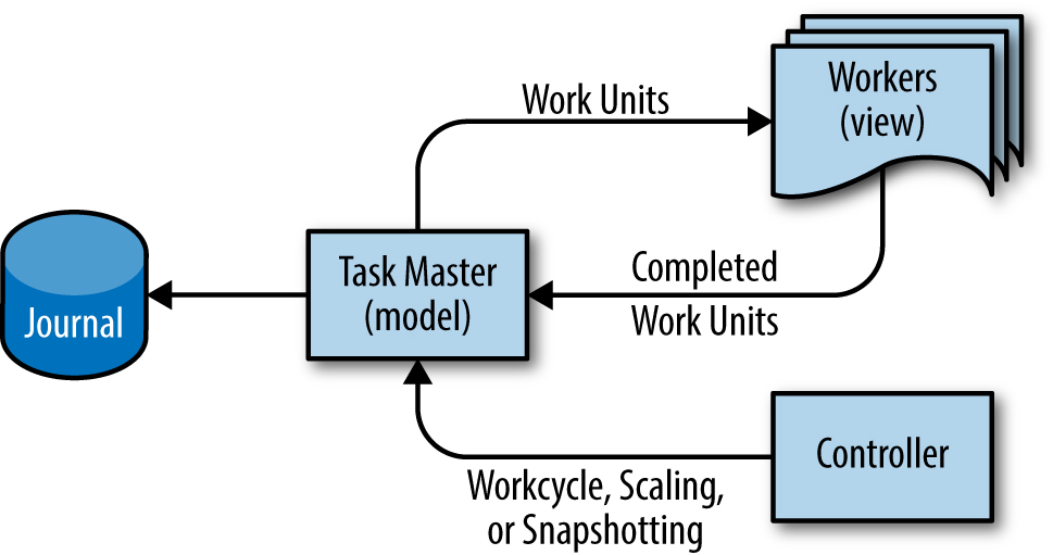 The Model-View-Controller design pattern as adapted for Google Workflow.