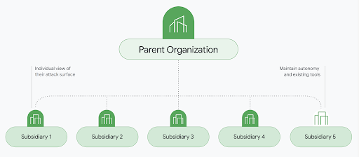 Grafik, die oben in der Mitte eine Muttergesellschaft mit Verbindungen zu den einzelnen Tochtergesellschaften innerhalb des Portfolios zeigt.