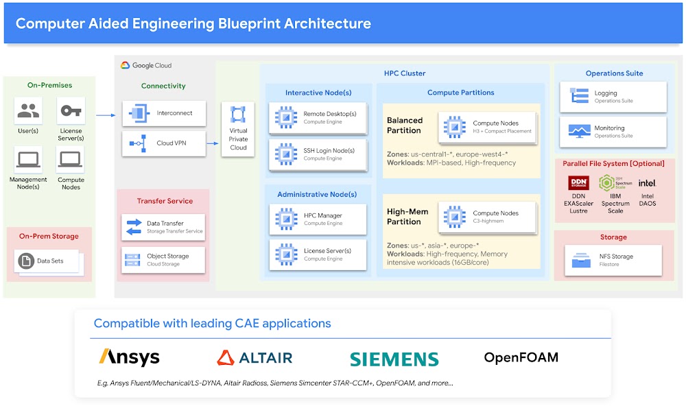 Google Cloud computer-aided engineering (CAE) solution reference architecture